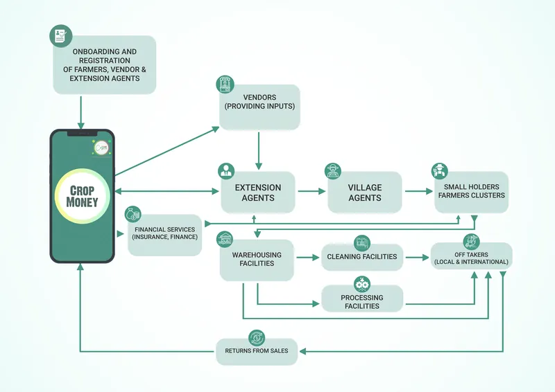 A flow diagram planning the Cozance Crop Money app